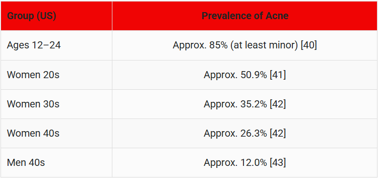 13-Acne-Prevalence-Among-US-Adults
