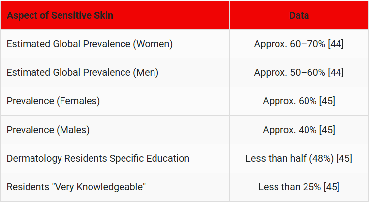14-Sensitive-Skin-Prevalence-and-Insights
