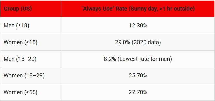 15-Daily-Sunscreen-Use-Rate