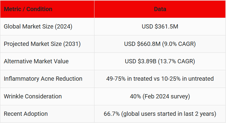 20-Red-Light-Therapy-in-Skincare-Key Stats