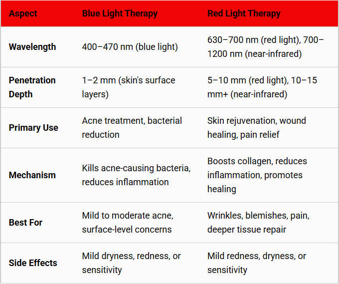 Blue-Light-Therapy-Vs-Red-Light-Therapy