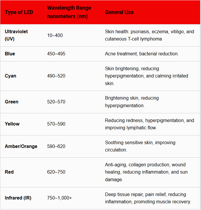 Types-of-LED light