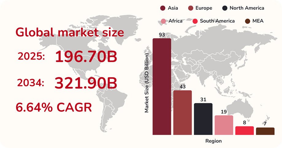 global-market-size