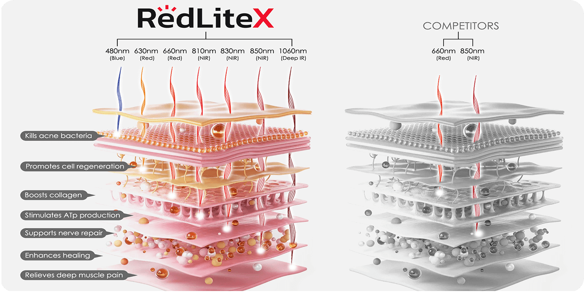 7 Wavelengths RedLiteX